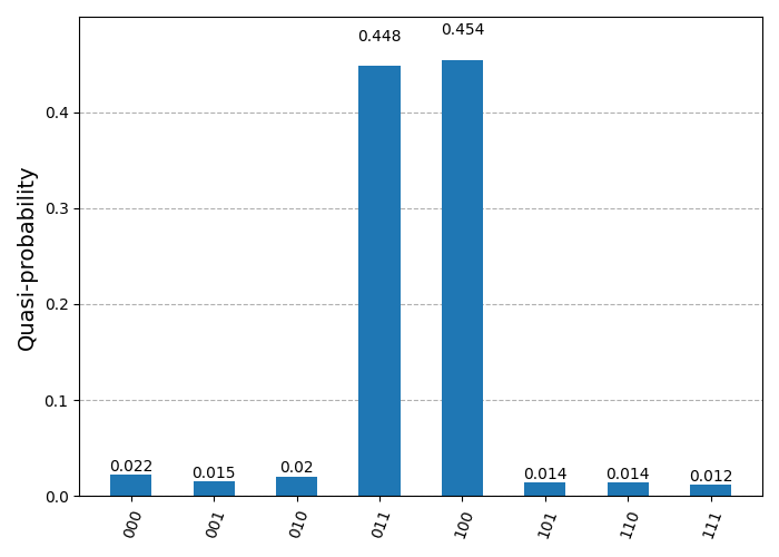 Grover's Histogram