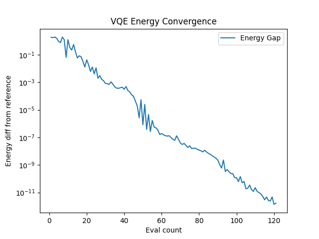 VQE Energy Convergence